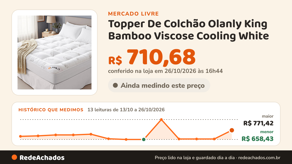 Histórico de preço de Topper De Colchão Olanly King Bamboo Viscose Cooling White no Mercado Livre: 13 leituras de 13/10/2026 a 26/10/2026, menor R$ 658,43, maior R$ 771,42; R$ 710,68 conferido em 26/10/2026 às 16h44