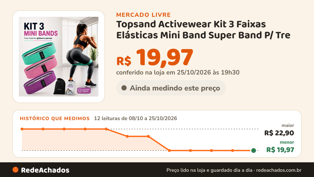 Histórico de preço de Topsand Activewear Kit 3 Faixas Elásticas Mini Band Super Band P/ Tre no Mercado Livre: 12 leituras de 08/10/2026 a 25/10/2026, menor R$ 19,97, maior R$ 22,90; R$ 19,97 conferido em 25/10/2026 às 19h30