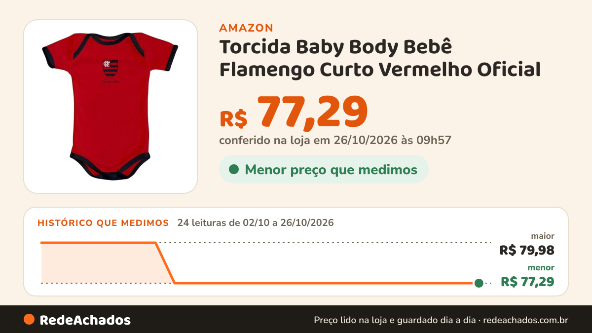 Histórico de preço de Torcida Baby Body Bebê Flamengo Curto Vermelho Oficial (GG) na Amazon: 24 leituras de 02/10/2026 a 26/10/2026, menor R$ 77,29, maior R$ 79,98; R$ 77,29 conferido em 26/10/2026 às 09h57