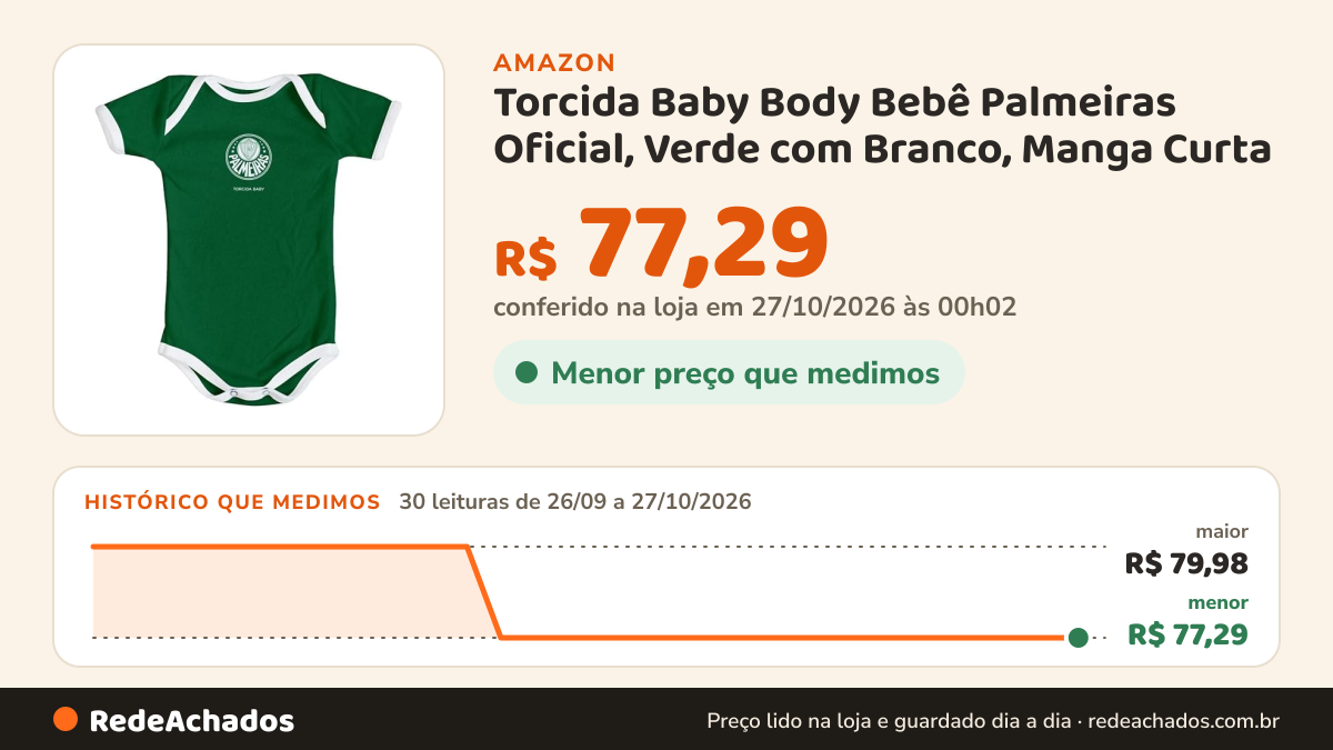 Histórico de preço de Torcida Baby Body Bebê Palmeiras Oficial, Verde com Branco, Manga Curta (G) na Amazon: 30 leituras de 26/09/2026 a 27/10/2026, menor R$ 77,29, maior R$ 79,98; R$ 77,29 conferido em 27/10/2026 às 00h02