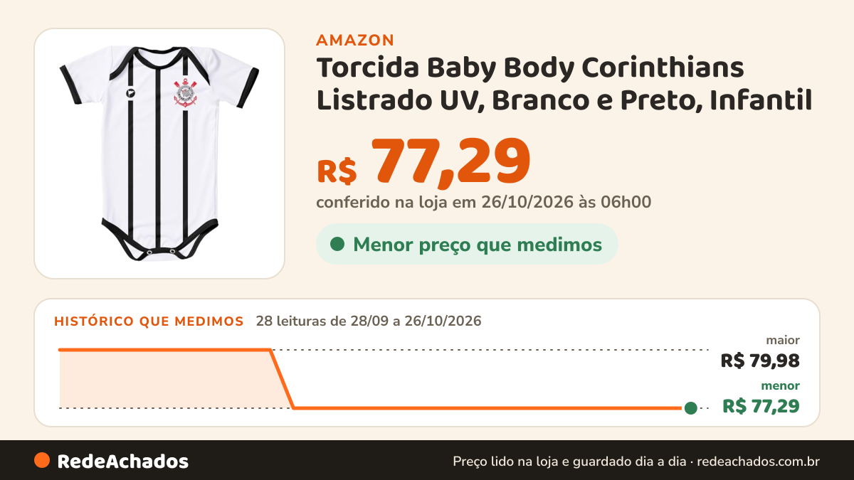 Histórico de preço de Torcida Baby Body Corinthians Listrado UV, Branco e Preto, Infantil (GG) na Amazon: 28 leituras de 28/09/2026 a 26/10/2026, menor R$ 77,29, maior R$ 79,98; R$ 77,29 conferido em 26/10/2026 às 06h00