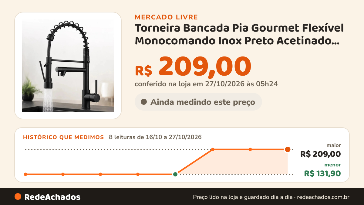 Histórico de preço de Torneira Bancada Pia Gourmet Flexível Monocomando Inox Preto Acetinado Cozinha Acabamento… no Mercado Livre: 8 leituras de 16/10/2026 a 27/10/2026, menor R$ 131,90, maior R$ 209,00; R$ 209,00 conferido em 27/10/2026 às 05h24