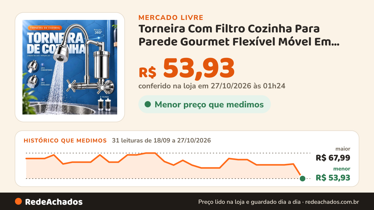 Histórico de preço de Torneira Com Filtro Cozinha Para Parede Gourmet Flexível Móvel Em Abs Cromado Filtro… no Mercado Livre: 31 leituras de 18/09/2026 a 27/10/2026, menor R$ 53,93, maior R$ 67,99; R$ 53,93 conferido em 27/10/2026 às 01h24