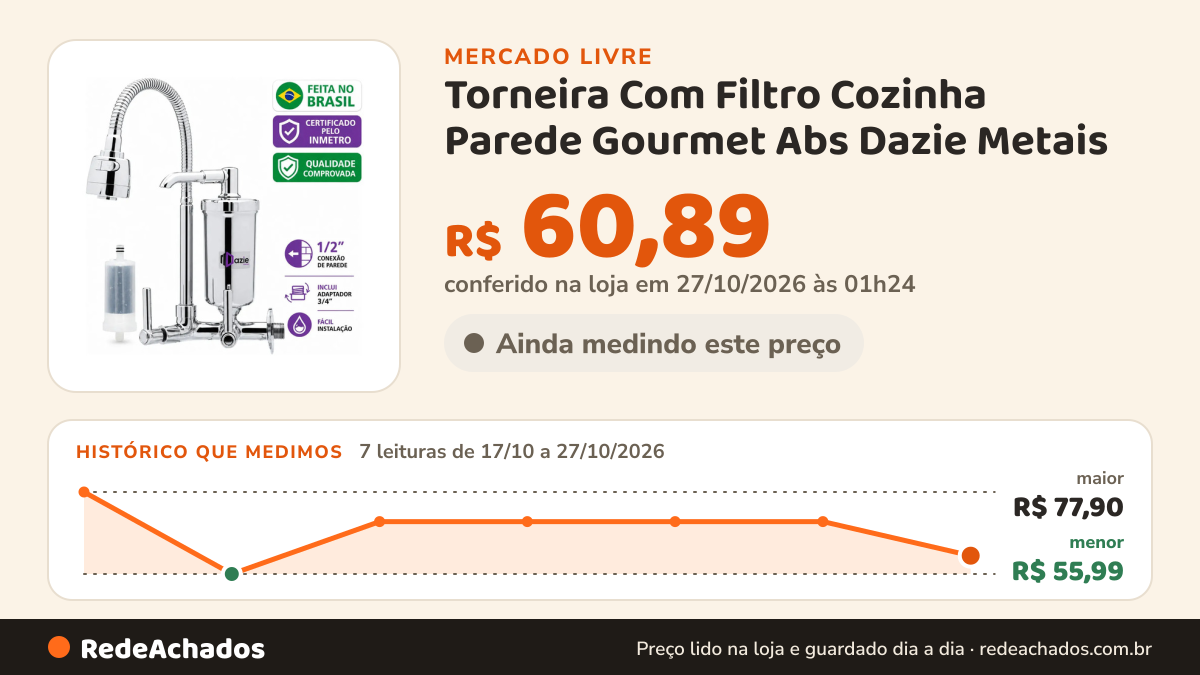 Histórico de preço de Torneira Com Filtro Cozinha Parede Gourmet Abs Dazie Metais no Mercado Livre: 7 leituras de 17/10/2026 a 27/10/2026, menor R$ 55,99, maior R$ 77,90; R$ 60,89 conferido em 27/10/2026 às 01h24