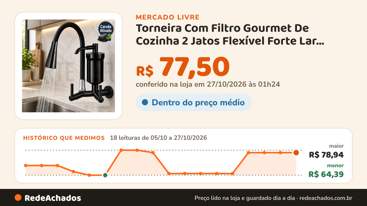 Histórico de preço de Torneira Com Filtro Gourmet De Cozinha 2 Jatos Flexível Forte Lar Metais Cone Pr no Mercado Livre: 18 leituras de 05/10/2026 a 27/10/2026, menor R$ 64,39, maior R$ 78,94; R$ 77,50 conferido em 27/10/2026 às 01h24