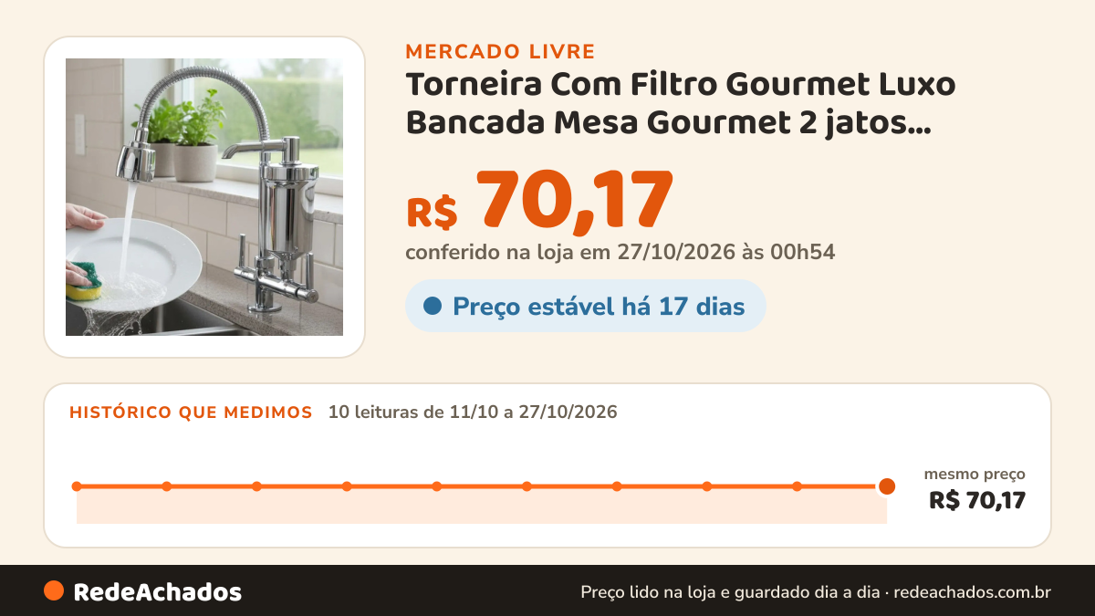 Histórico de preço de Torneira Com Filtro Gourmet Luxo Bancada Mesa Gourmet 2 jatos Cromado no Mercado Livre: 10 leituras de 11/10/2026 a 27/10/2026, mesmo preço, R$ 70,17, em todas; R$ 70,17 conferido em 27/10/2026 às 00h54