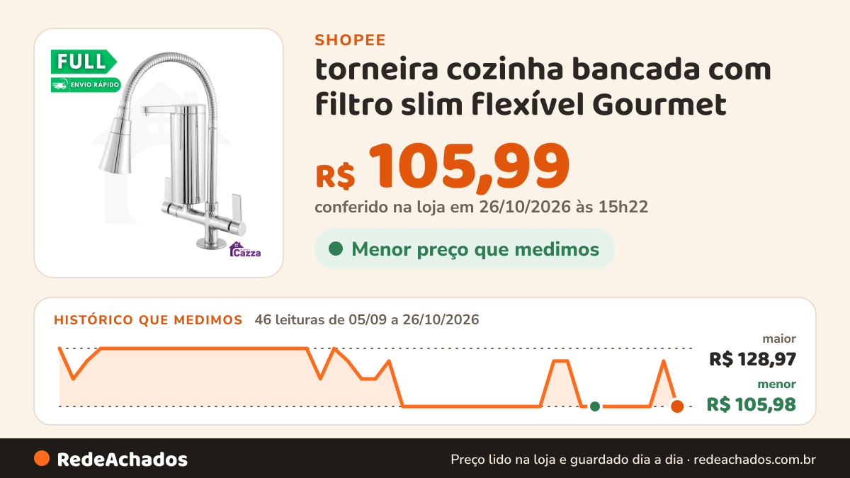 Histórico de preço de torneira cozinha bancada com filtro slim flexível Gourmet na Shopee: 45 leituras de 05/09/2026 a 25/10/2026, menor R$ 105,98, maior R$ 128,97; R$ 123,99 conferido em 25/10/2026 às 09h51