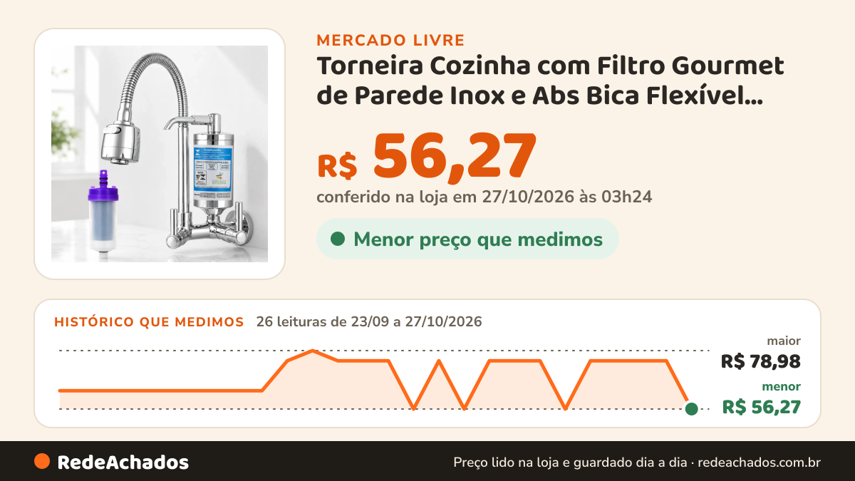 Histórico de preço de Torneira Cozinha com Filtro Gourmet de Parede Inox e Abs Bica Flexível Móvel Pia… no Mercado Livre: 26 leituras de 23/09/2026 a 27/10/2026, menor R$ 56,27, maior R$ 78,98; R$ 56,27 conferido em 27/10/2026 às 03h24