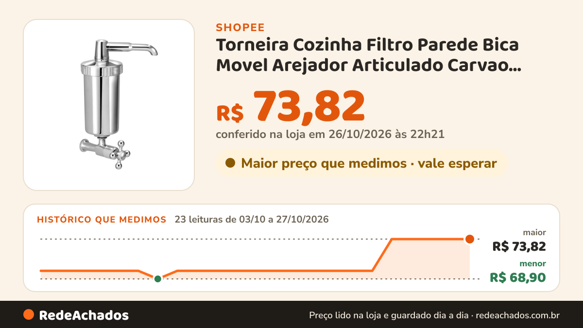 Histórico de preço de Torneira Cozinha Filtro Parede Bica Movel Arejador Articulado Carvao Ativado Metal ABS… na Shopee: 23 leituras de 03/10/2026 a 27/10/2026, menor R$ 68,90, maior R$ 73,82; R$ 73,82 conferido em 26/10/2026 às 22h21