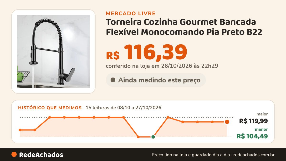 Histórico de preço de Torneira Cozinha Gourmet Bancada Flexível Monocomando Pia Preto B22 no Mercado Livre: 15 leituras de 08/10/2026 a 27/10/2026, menor R$ 104,49, maior R$ 119,99; R$ 116,39 conferido em 26/10/2026 às 22h29