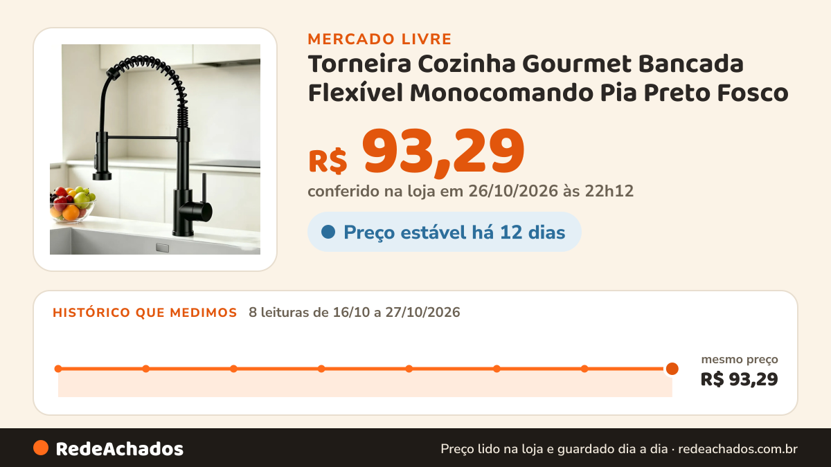 Histórico de preço de Torneira Cozinha Gourmet Bancada Flexível Monocomando Pia Preto Fosco no Mercado Livre: 8 leituras de 16/10/2026 a 27/10/2026, mesmo preço, R$ 93,29, em todas; R$ 93,29 conferido em 26/10/2026 às 22h12