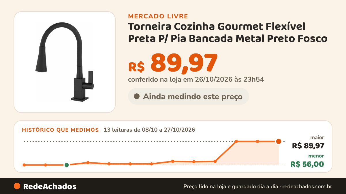 Histórico de preço de Torneira Cozinha Gourmet Flexível Preta P/ Pia Bancada Metal Preto Fosco no Mercado Livre: 13 leituras de 08/10/2026 a 27/10/2026, menor R$ 56,00, maior R$ 89,97; R$ 89,97 conferido em 26/10/2026 às 23h54