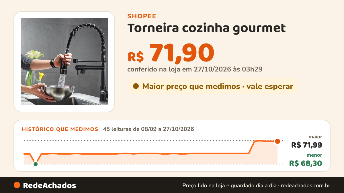 Histórico de preço de Torneira cozinha gourmet na Shopee: 45 leituras de 08/09/2026 a 27/10/2026, menor R$ 68,30, maior R$ 71,99; R$ 71,90 conferido em 27/10/2026 às 03h29