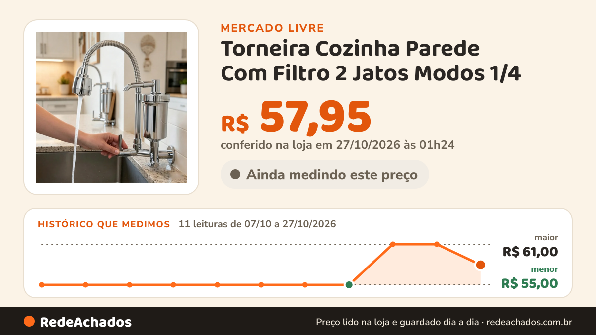 Histórico de preço de Torneira Cozinha Parede Com Filtro 2 Jatos Modos 1/4 no Mercado Livre: 11 leituras de 07/10/2026 a 27/10/2026, menor R$ 55,00, maior R$ 61,00; R$ 57,95 conferido em 27/10/2026 às 01h24