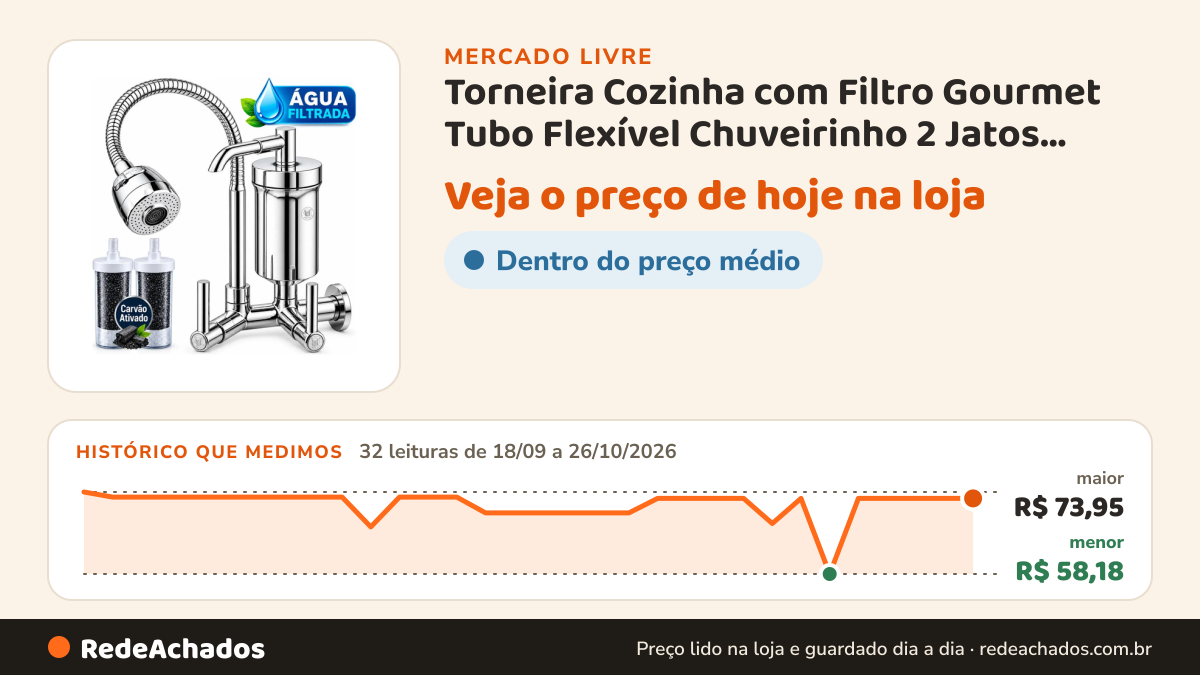 Histórico de preço de Torneira Cozinha com Filtro Gourmet Tubo Flexível Chuveirinho 2 Jatos Carvão Ativado… no Mercado Livre: 32 leituras de 18/09/2026 a 26/10/2026, menor R$ 58,18, maior R$ 73,95