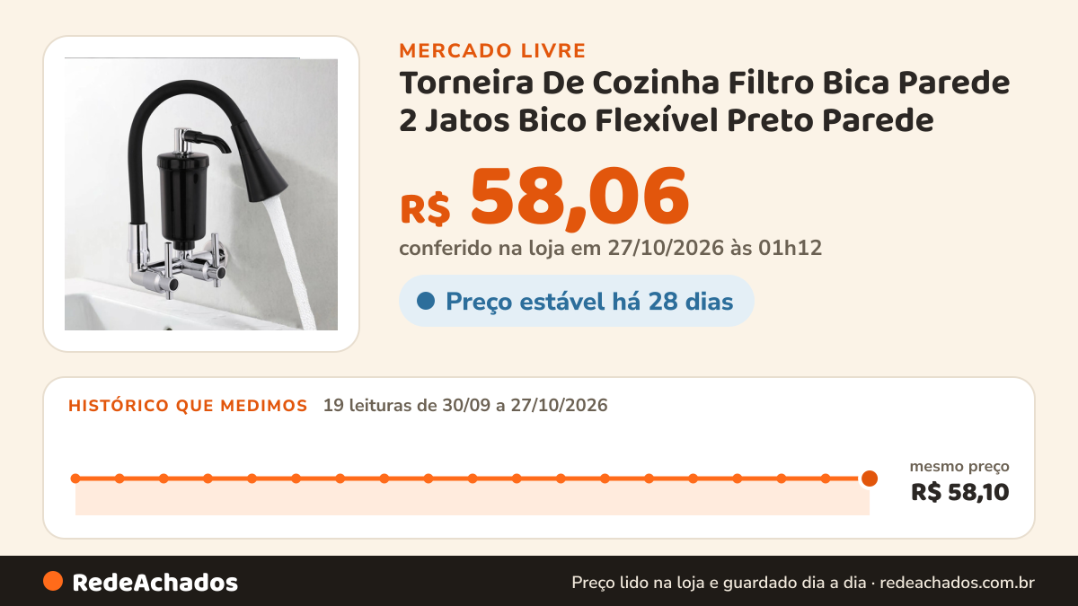 Histórico de preço de Torneira De Cozinha Filtro Bica Parede 2 Jatos Bico Flexível Preto Parede no Mercado Livre: 19 leituras de 30/09/2026 a 27/10/2026, mesmo preço, R$ 58,10, em todas; R$ 58,06 conferido em 27/10/2026 às 01h12