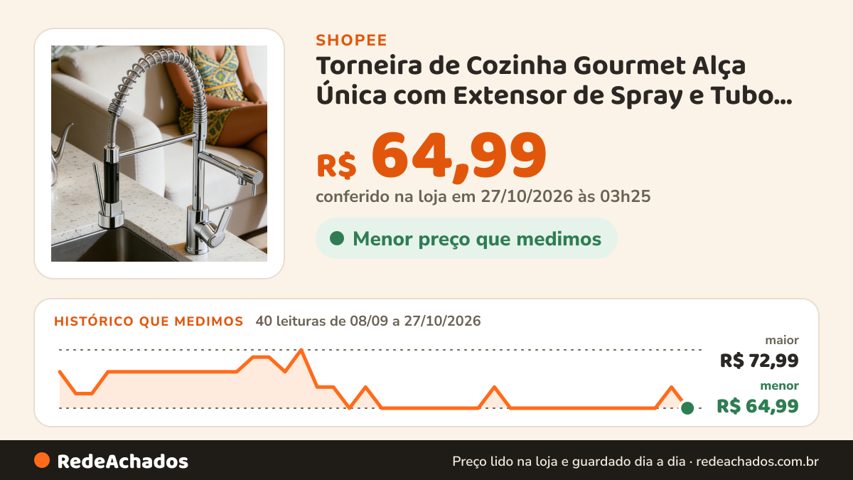 Histórico de preço de Torneira de Cozinha Gourmet Alça Única com Extensor de Spray e Tubo Flexível na Shopee: 40 leituras de 08/09/2026 a 27/10/2026, menor R$ 64,99, maior R$ 72,99; R$ 64,99 conferido em 27/10/2026 às 03h25