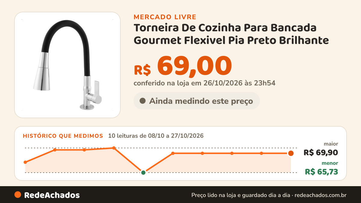 Histórico de preço de Torneira De Cozinha Para Bancada Gourmet Flexivel Pia Preto Brilhante no Mercado Livre: 10 leituras de 08/10/2026 a 27/10/2026, menor R$ 65,73, maior R$ 69,90; R$ 69,00 conferido em 26/10/2026 às 23h54