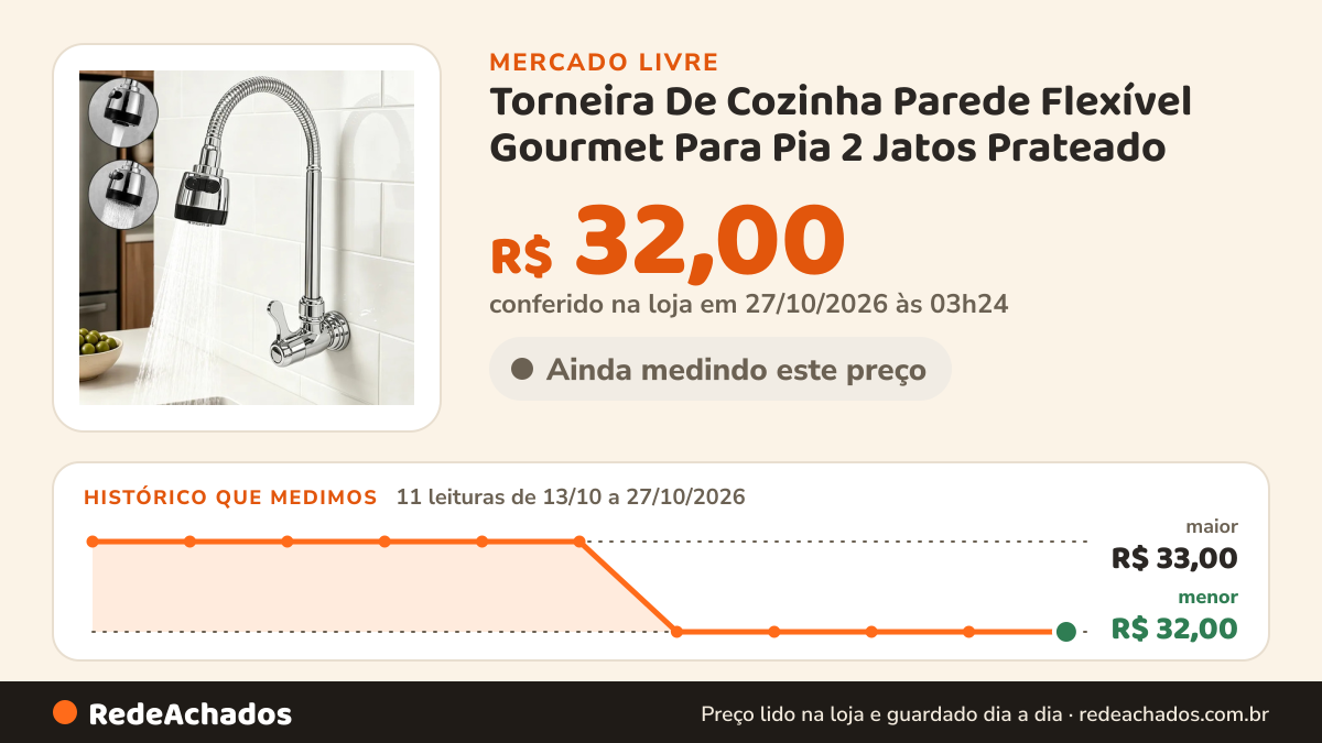 Histórico de preço de Torneira De Cozinha Parede Flexível Gourmet Para Pia 2 Jatos Prateado no Mercado Livre: 11 leituras de 13/10/2026 a 27/10/2026, menor R$ 32,00, maior R$ 33,00; R$ 32,00 conferido em 27/10/2026 às 03h24