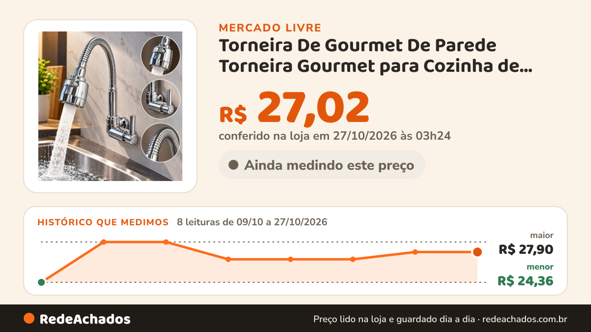 Histórico de preço de Torneira De Gourmet De Parede Torneira Gourmet para Cozinha de Parede Flexível Cr no Mercado Livre: 8 leituras de 09/10/2026 a 27/10/2026, menor R$ 24,36, maior R$ 27,90; R$ 27,02 conferido em 27/10/2026 às 03h24
