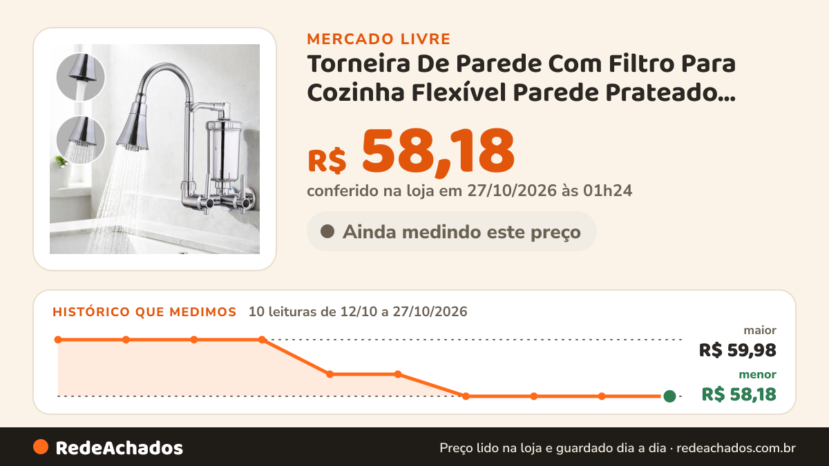 Histórico de preço de Torneira De Parede Com Filtro Para Cozinha Flexível Parede Prateado Brilhante no Mercado Livre: 10 leituras de 12/10/2026 a 27/10/2026, menor R$ 58,18, maior R$ 59,98; R$ 58,18 conferido em 27/10/2026 às 01h24