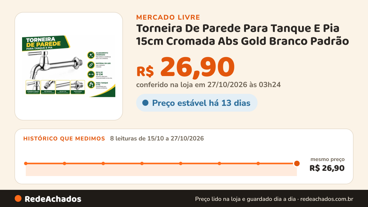Histórico de preço de Torneira De Parede Para Tanque E Pia 15cm Cromada Abs Gold Branco Padrão no Mercado Livre: 8 leituras de 15/10/2026 a 27/10/2026, mesmo preço, R$ 26,90, em todas; R$ 26,90 conferido em 27/10/2026 às 03h24