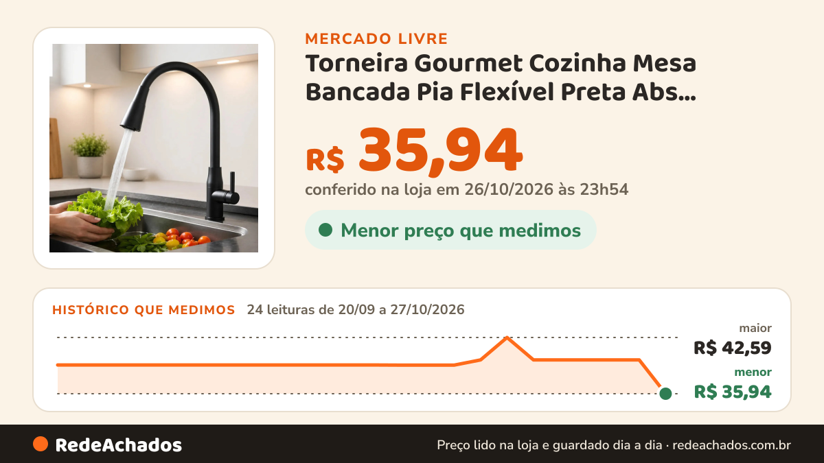 Histórico de preço de Torneira Gourmet Cozinha Mesa Bancada Pia Flexível Preta Abs Aquattro no Mercado Livre: 24 leituras de 20/09/2026 a 27/10/2026, menor R$ 35,94, maior R$ 42,59; R$ 35,94 conferido em 26/10/2026 às 23h54