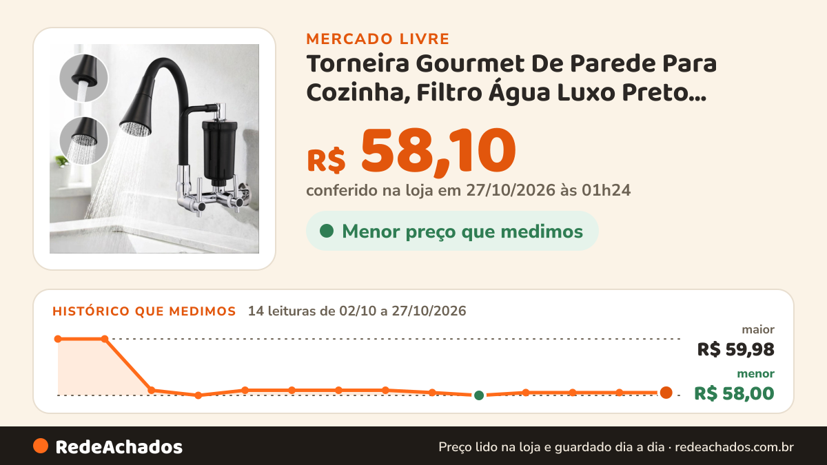 Histórico de preço de Torneira Gourmet De Parede Para Cozinha, Filtro Água Luxo Preto Montagem Na Parede no Mercado Livre: 14 leituras de 02/10/2026 a 27/10/2026, menor R$ 58,00, maior R$ 59,98; R$ 58,10 conferido em 27/10/2026 às 01h24