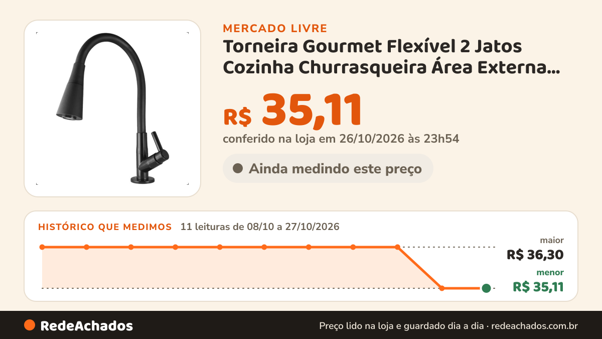 Histórico de preço de Torneira Gourmet Flexível 2 Jatos Cozinha Churrasqueira Área Externa Pia Bancada Mesa… no Mercado Livre: 11 leituras de 08/10/2026 a 27/10/2026, menor R$ 35,11, maior R$ 36,30; R$ 35,11 conferido em 26/10/2026 às 23h54
