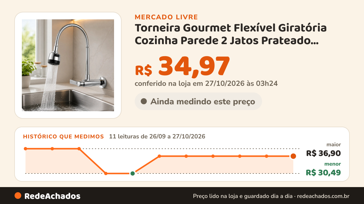 Histórico de preço de Torneira Gourmet Flexível Giratória Cozinha Parede 2 Jatos Prateado Cromado no Mercado Livre: 11 leituras de 26/09/2026 a 27/10/2026, menor R$ 30,49, maior R$ 36,90; R$ 34,97 conferido em 27/10/2026 às 03h24