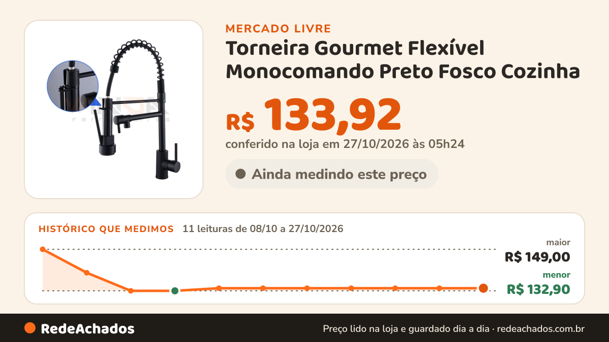 Histórico de preço de Torneira Gourmet Flexível Monocomando Preto Fosco Cozinha no Mercado Livre: 11 leituras de 08/10/2026 a 27/10/2026, menor R$ 132,90, maior R$ 149,00; R$ 133,92 conferido em 27/10/2026 às 05h24