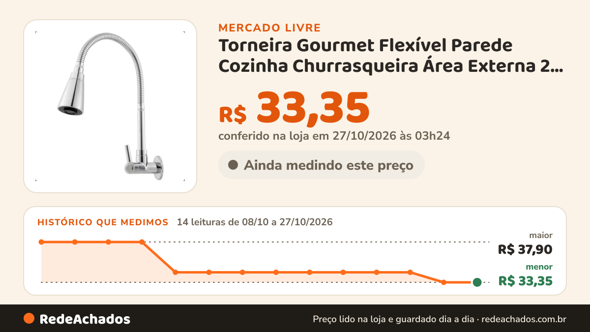 Histórico de preço de Torneira Gourmet Flexível Parede Cozinha Churrasqueira Área Externa 2 Jatos Cromada… no Mercado Livre: 14 leituras de 08/10/2026 a 27/10/2026, menor R$ 33,35, maior R$ 37,90; R$ 33,35 conferido em 27/10/2026 às 03h24