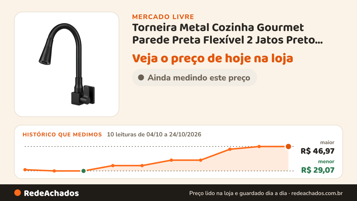 Histórico de preço de Torneira Metal Cozinha Gourmet Parede Preta Flexível 2 Jatos Preto Fosco no Mercado Livre: 10 leituras de 04/10/2026 a 24/10/2026, menor R$ 29,07, maior R$ 46,97