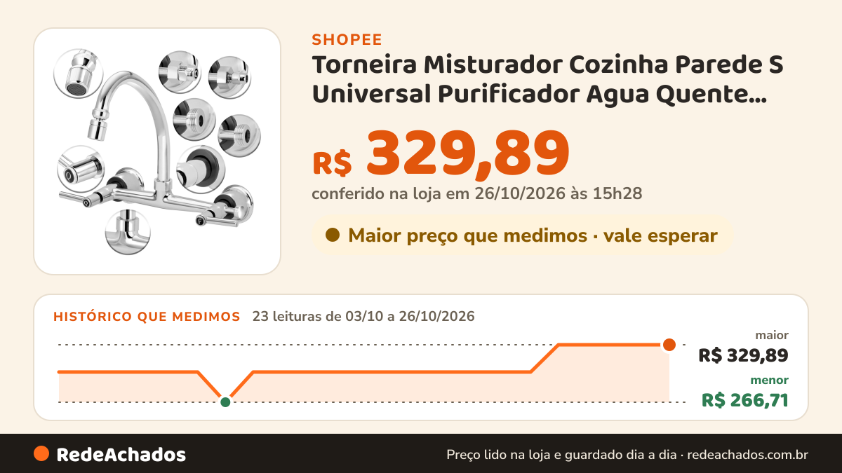 Histórico de preço de Torneira Misturador Cozinha Parede S Universal Purificador Agua Quente Fria Gourmet na Shopee: 23 leituras de 03/10/2026 a 26/10/2026, menor R$ 266,71, maior R$ 329,89; R$ 329,89 conferido em 26/10/2026 às 15h28