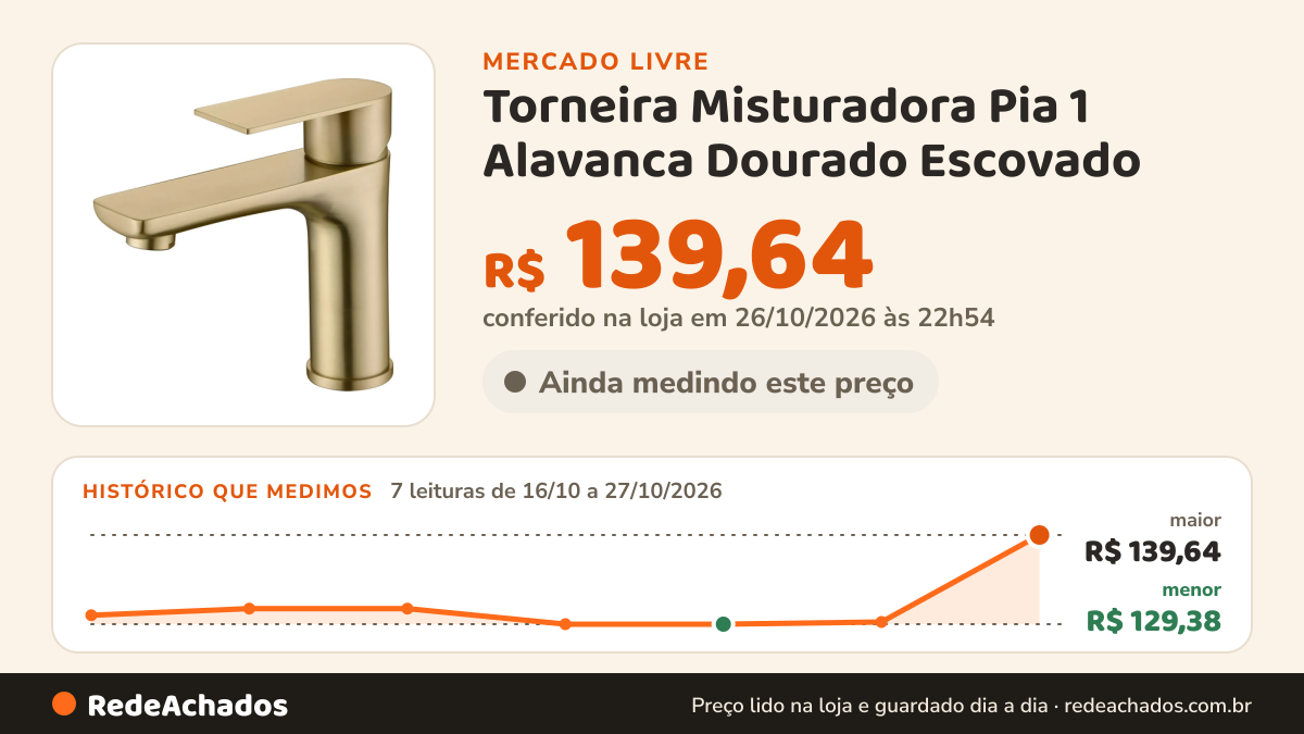 Histórico de preço de Torneira Misturadora Pia 1 Alavanca Dourado Escovado no Mercado Livre: 7 leituras de 16/10/2026 a 27/10/2026, menor R$ 129,38, maior R$ 139,64; R$ 139,64 conferido em 26/10/2026 às 22h54