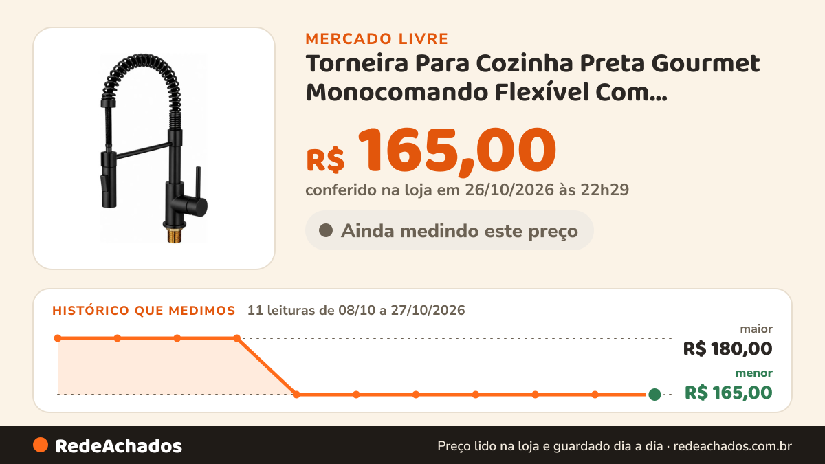 Histórico de preço de Torneira Para Cozinha Preta Gourmet Monocomando Flexível Com Chuveirinho 2 Jatos Preto… no Mercado Livre: 11 leituras de 08/10/2026 a 27/10/2026, menor R$ 165,00, maior R$ 180,00; R$ 165,00 conferido em 26/10/2026 às 22h29