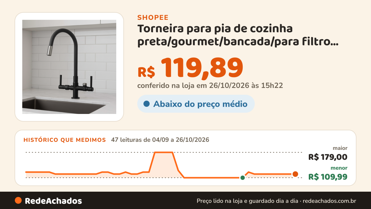 Histórico de preço de Torneira para pia de cozinha preta/gourmet/bancada/para filtro, máquina e Purificador 1/4… na Shopee: 47 leituras de 04/09/2026 a 26/10/2026, menor R$ 109,99, maior R$ 179,00; R$ 119,89 conferido em 26/10/2026 às 15h22