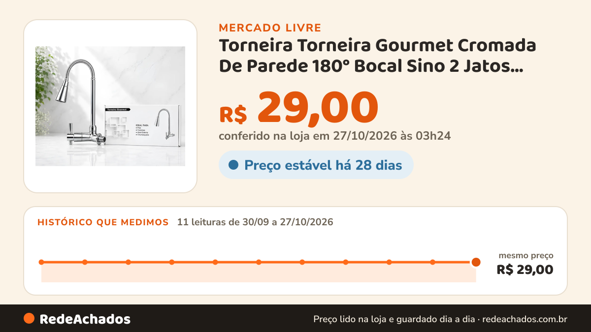 Histórico de preço de Torneira Torneira Gourmet Cromada De Parede 180° Bocal Sino 2 Jatos Prateado Bril no Mercado Livre: 11 leituras de 30/09/2026 a 27/10/2026, mesmo preço, R$ 29,00, em todas; R$ 29,00 conferido em 27/10/2026 às 03h24