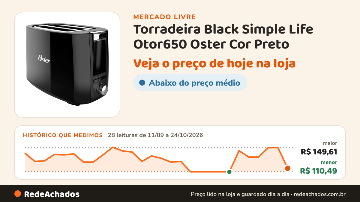 Histórico de preço de Torradeira Black Simple Life Otor650 Oster Cor Preto no Mercado Livre: 28 leituras de 11/09/2026 a 24/10/2026, menor R$ 110,49, maior R$ 149,61