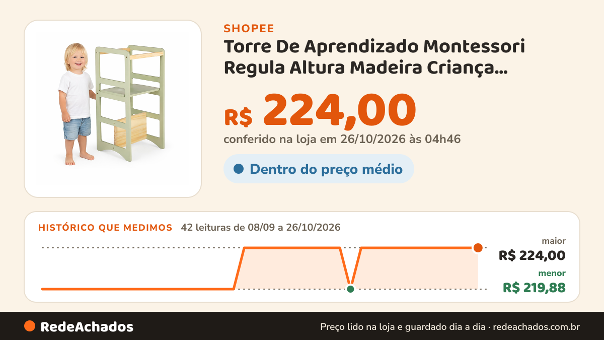 Histórico de preço de Torre De Aprendizado Montessori Regula Altura Madeira Criança Cozinha Educação Infantil… na Shopee: 42 leituras de 08/09/2026 a 26/10/2026, menor R$ 219,88, maior R$ 224,00; R$ 224,00 conferido em 26/10/2026 às 04h46
