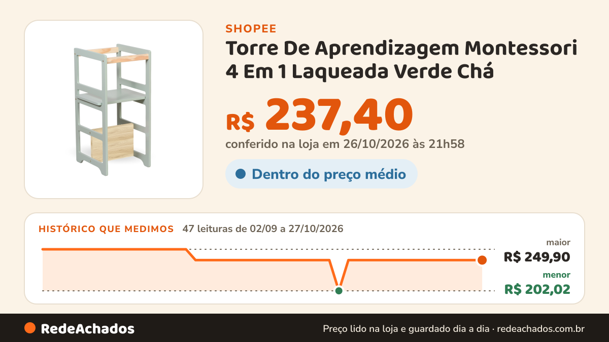 Histórico de preço de Torre De Aprendizagem Montessori 4 Em 1 Laqueada Verde Chá na Shopee: 47 leituras de 02/09/2026 a 27/10/2026, menor R$ 202,02, maior R$ 249,90; R$ 237,40 conferido em 26/10/2026 às 21h58
