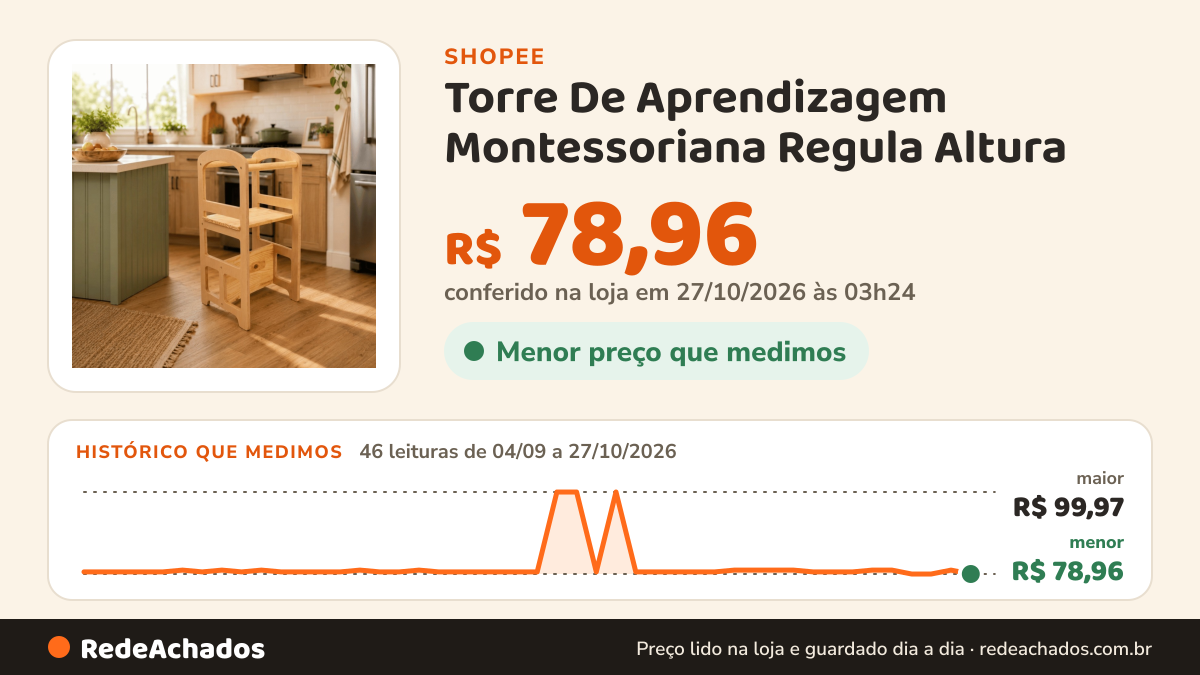 Histórico de preço de Torre De Aprendizagem Montessoriana Regula Altura - cód.7180 Criança na Shopee: 46 leituras de 04/09/2026 a 27/10/2026, menor R$ 78,96, maior R$ 99,97; R$ 78,96 conferido em 27/10/2026 às 03h24