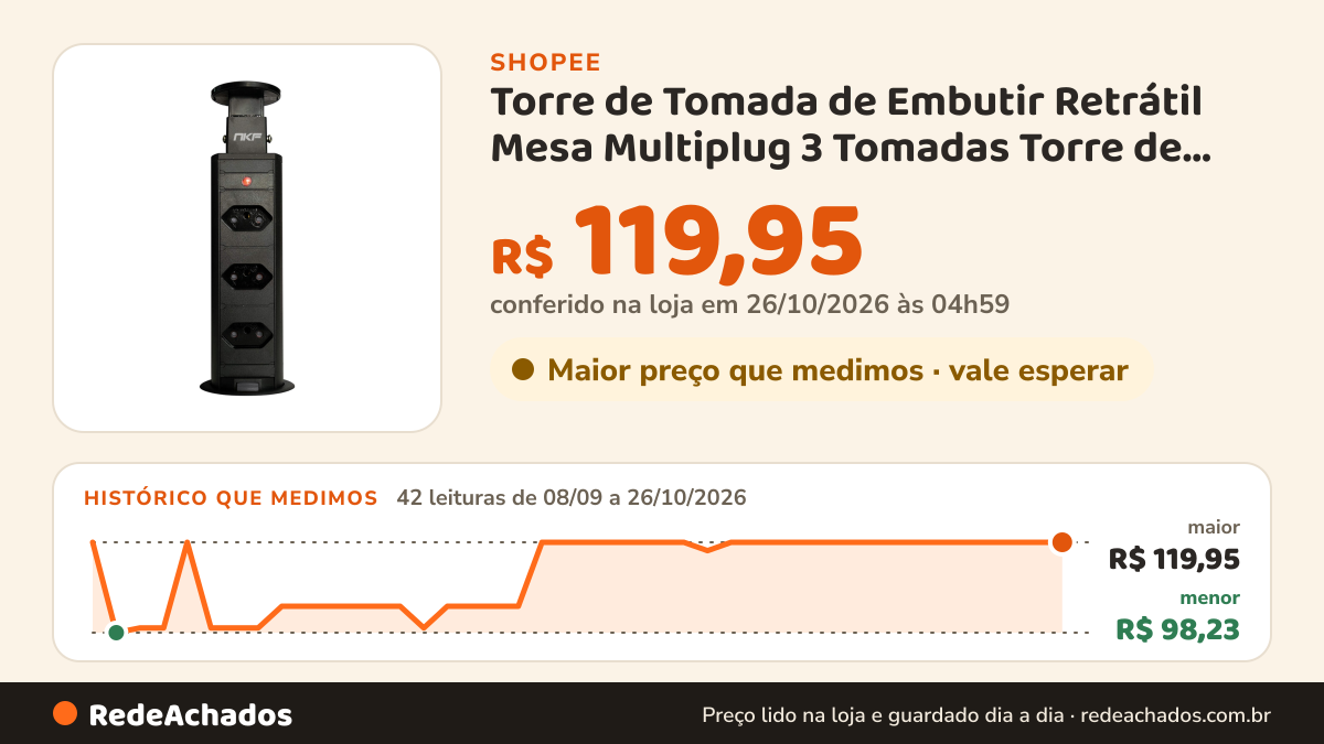 Histórico de preço de Torre de Tomada de Embutir Retrátil Mesa Multiplug 3 Tomadas Torre de Tomada 20 Amperes na Shopee: 42 leituras de 08/09/2026 a 26/10/2026, menor R$ 98,23, maior R$ 119,95; R$ 119,95 conferido em 26/10/2026 às 04h59
