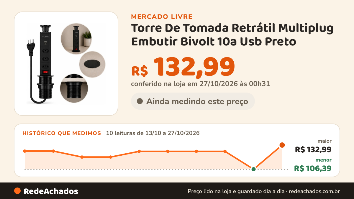 Histórico de preço de Torre De Tomada Retrátil Multiplug Embutir Bivolt 10a Usb Preto no Mercado Livre: 10 leituras de 13/10/2026 a 27/10/2026, menor R$ 106,39, maior R$ 132,99; R$ 132,99 conferido em 27/10/2026 às 00h31