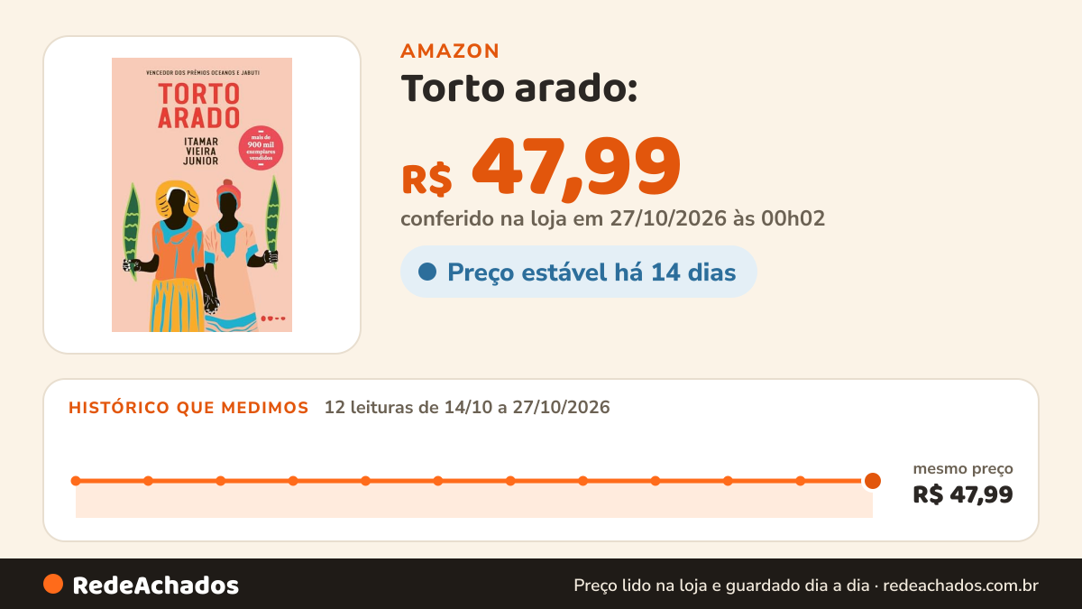 Histórico de preço de Torto arado: (Trilogia da Terra Livro #1) na Amazon: 12 leituras de 14/10/2026 a 27/10/2026, mesmo preço, R$ 47,99, em todas; R$ 47,99 conferido em 27/10/2026 às 00h02