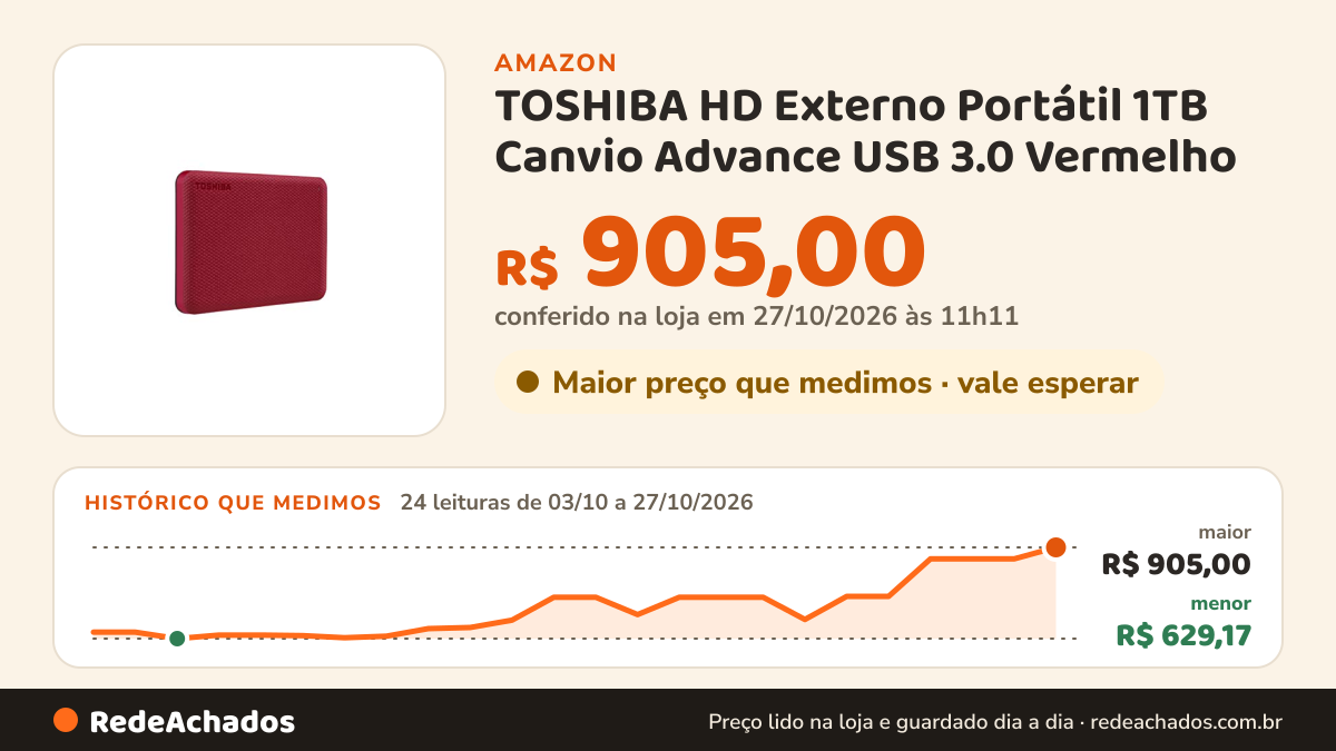 Histórico de preço de TOSHIBA HD Externo Portátil 1TB Canvio Advance USB 3.0 Vermelho - HDTCA10XR3AA na Amazon: 24 leituras de 03/10/2026 a 27/10/2026, menor R$ 629,17, maior R$ 905,00; R$ 905,00 conferido em 27/10/2026 às 11h11