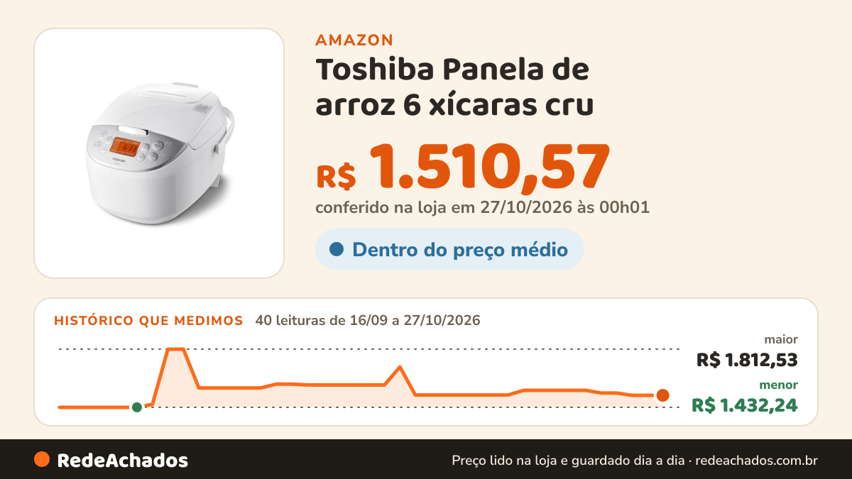 Histórico de preço de Toshiba Panela de arroz 6 xícaras cru (3L) com lógica difusa e cozimento com um toque… na Amazon: 40 leituras de 16/09/2026 a 27/10/2026, menor R$ 1.432,24, maior R$ 1.812,53; R$ 1.510,57 conferido em 27/10/2026 às 00h01