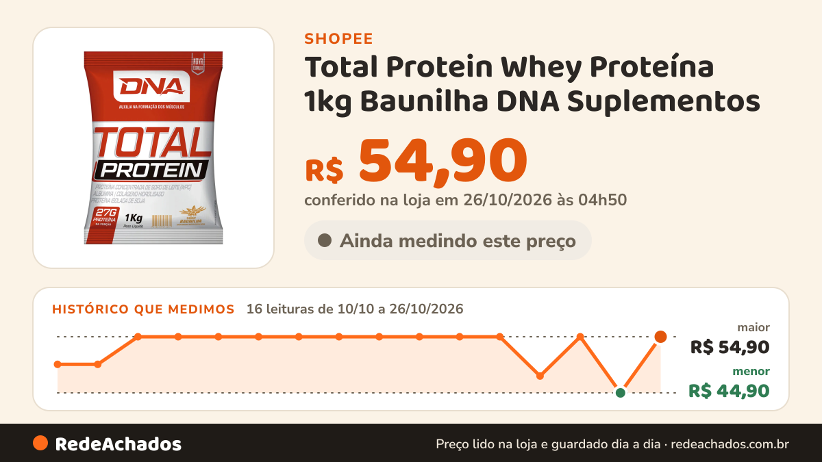 Histórico de preço de Total Protein Whey Proteína 1kg Baunilha DNA Suplementos na Shopee: 16 leituras de 10/10/2026 a 26/10/2026, menor R$ 44,90, maior R$ 54,90; R$ 54,90 conferido em 26/10/2026 às 04h50