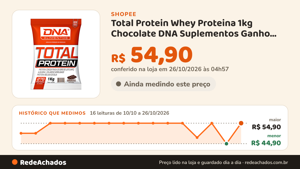 Histórico de preço de Total Protein Whey Proteina 1kg Chocolate DNA Suplementos Ganho de Massa e Recuperação… na Shopee: 16 leituras de 10/10/2026 a 26/10/2026, menor R$ 44,90, maior R$ 54,90; R$ 54,90 conferido em 26/10/2026 às 04h57
