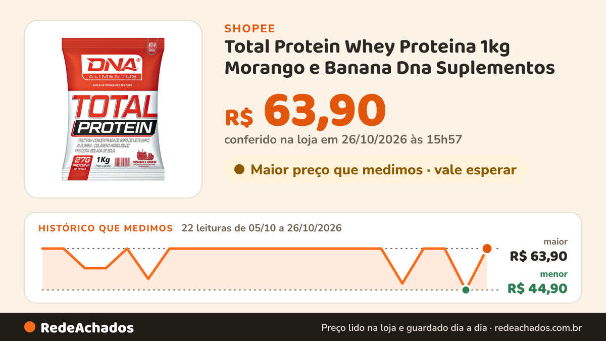 Histórico de preço de Total Protein Whey Proteina 1kg Morango e Banana Dna Suplementos na Shopee: 22 leituras de 05/10/2026 a 26/10/2026, menor R$ 44,90, maior R$ 63,90; R$ 63,90 conferido em 26/10/2026 às 15h57